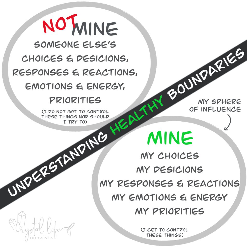 Two circles separated by a line that says “understanding healthy boundaries.” In the top circle it says, “Not Mine: someone else’s choices and decisions, responses and reactions, emotions and energy, and priorities. (I do not get to control these, nor should I try)” And the bottom circle has an arrow pointing to it that is labeled “sphere of influence” and inside the circle it says, “Mine: my choices and decisions, my responses and reactions, my emotions and energy, and my priorities. (I get to control these)”