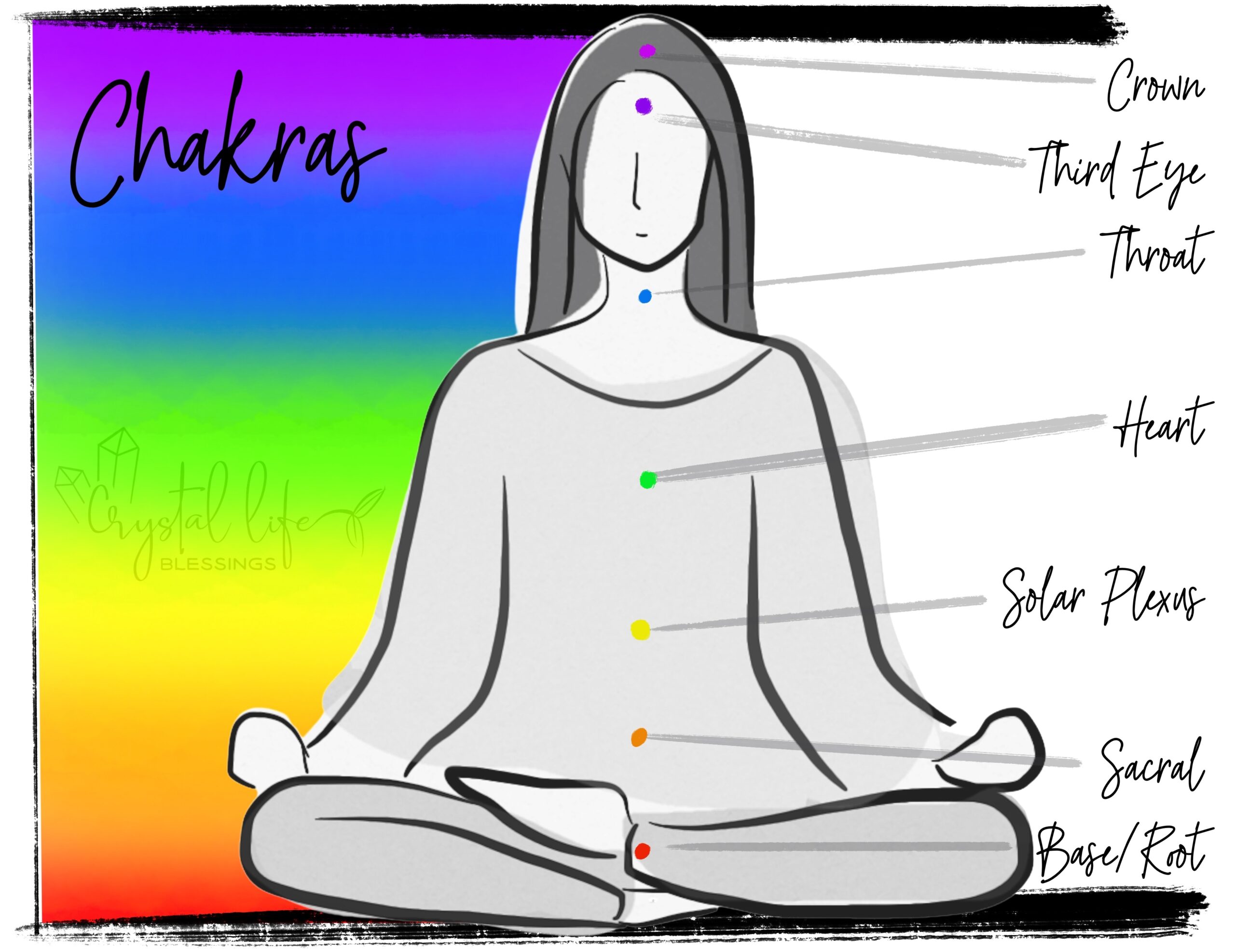 overview of chakras (energy centers): from top of head which is the crown, to the forehead which is the third eye, to the throat, then heart, then solar plexus, then the sacral which is where a womb falls on a woman, and finally the base or root chakra which is at the bottom of our spine/pelvic region